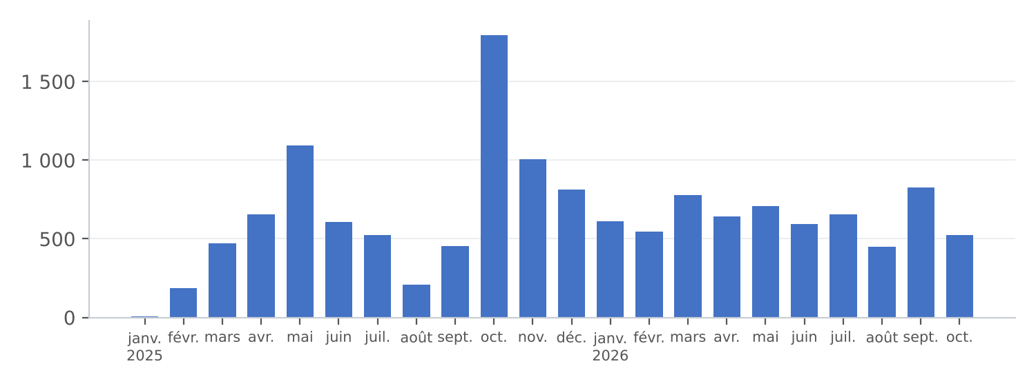 Vues du site par mois